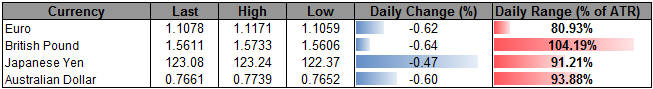 NZD/USD Downside Targets Remain Favored on Bearish Formation