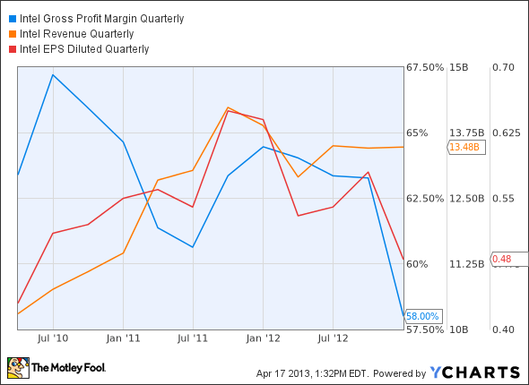 INTC Gross Profit Margin Quarterly Chart