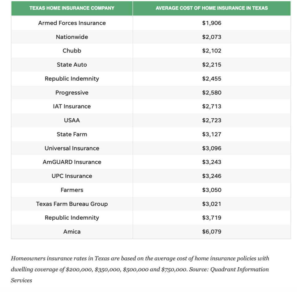 Homeowners insurance rates in Texas