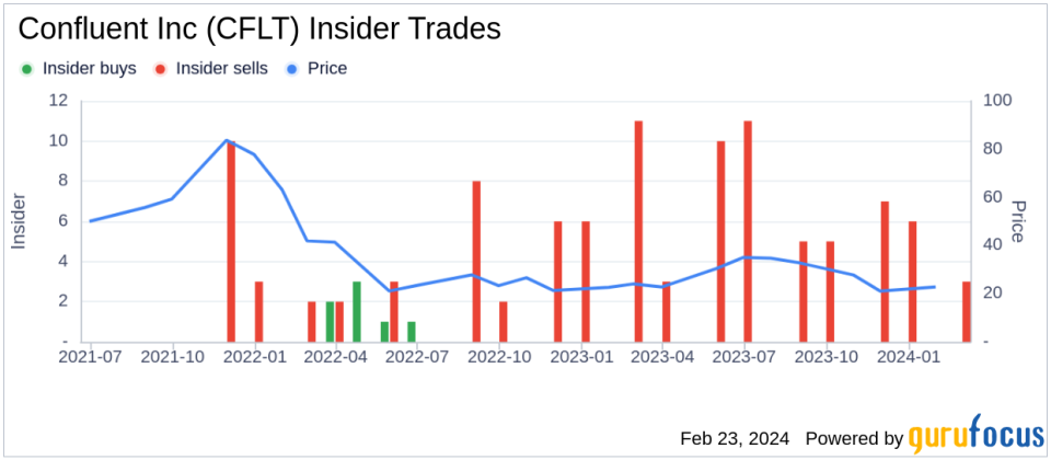 Confluent Inc CEO Edward Kreps Sells 232,500 Shares
