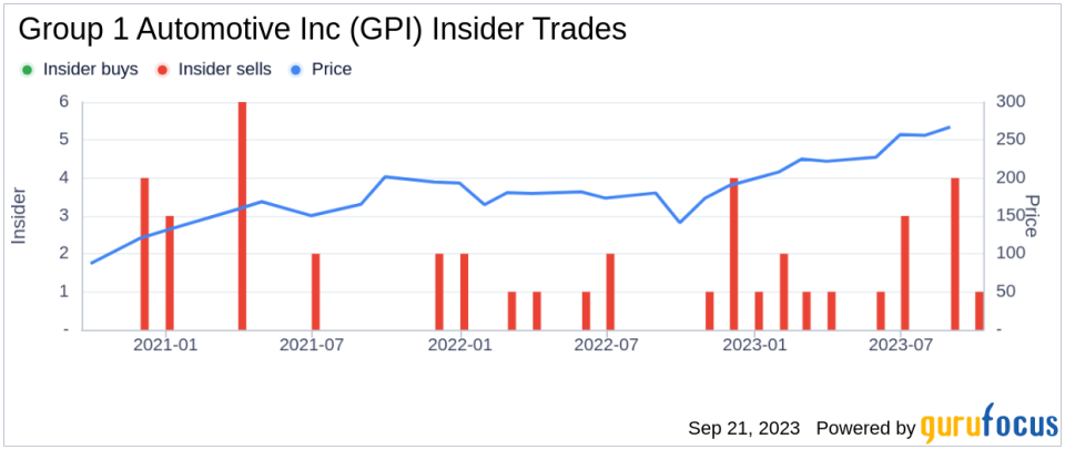 Insider Sell: SVP & CFO Daniel Mchenry Sells 2,259 Shares of Group 1 Automotive Inc