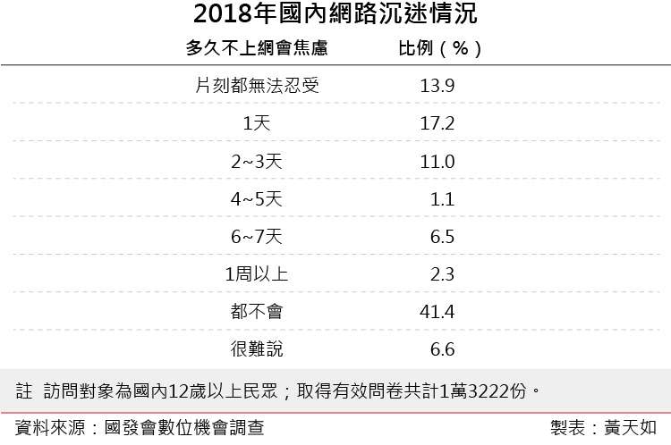 20190125-2018年國內網路沉迷情況。（風傳媒製表）