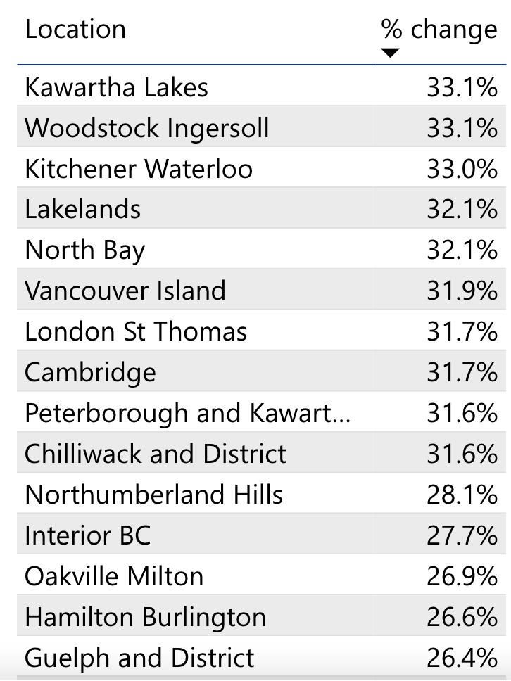 Home prices change year-over-year (source: the Habistat)