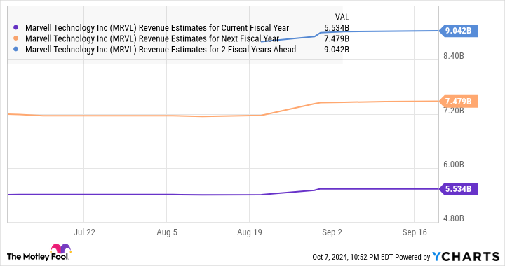 MRVL Revenue Estimates for Current Fiscal Year Chart