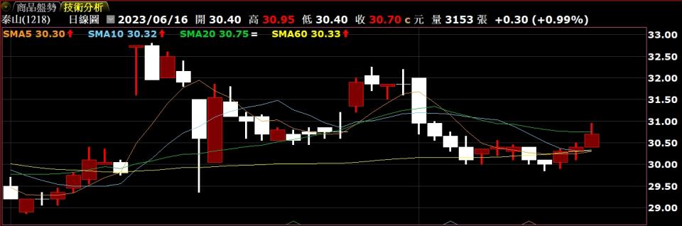 泰山16日企圖收復月線，最終漲近1%收30.7元。(圖／翻攝自嘉實全球贏家）