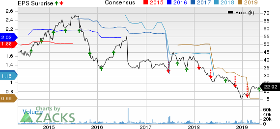 The Hain Celestial Group, Inc. Price, Consensus and EPS Surprise