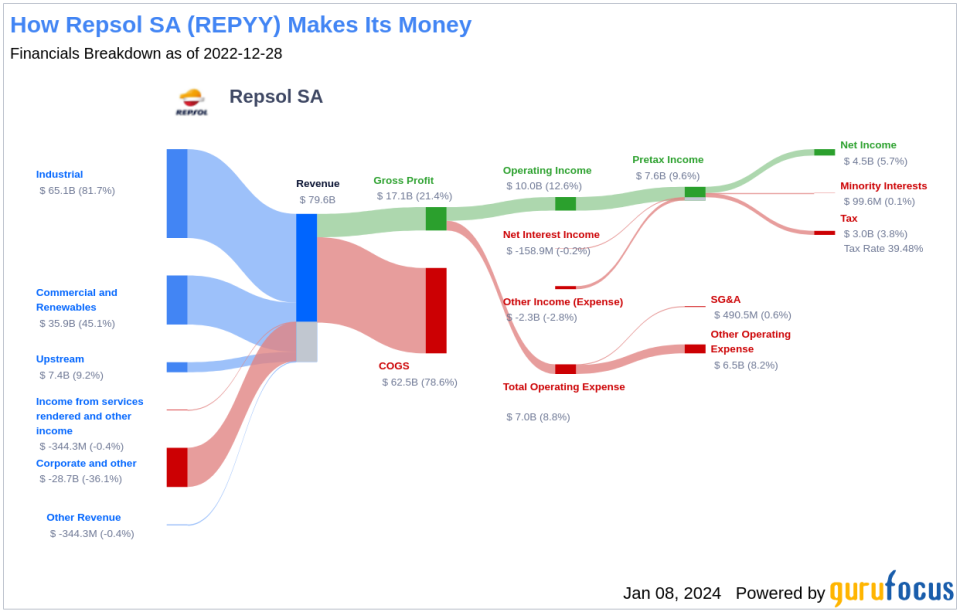 Repsol SA's Dividend Analysis