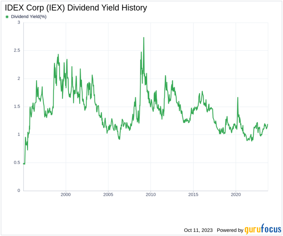 IDEX Corp's Dividend Analysis