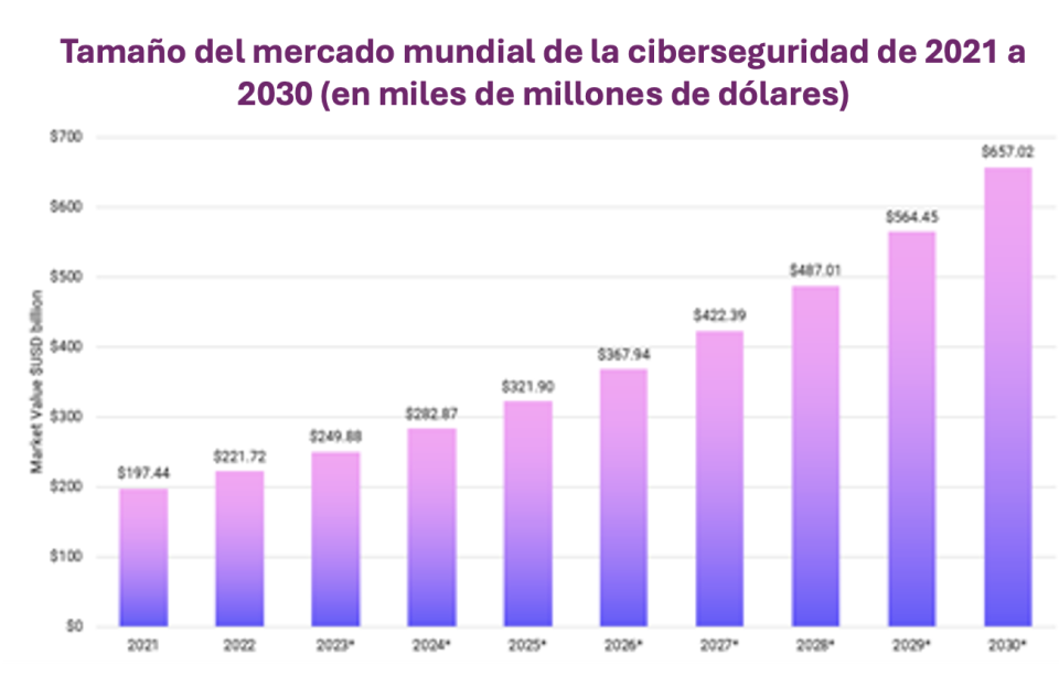 ¿Es la ciberseguridad un producto de primera necesidad tecnológica? SI, y de inversión