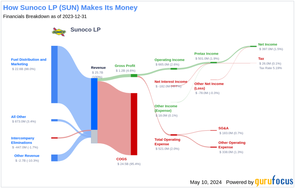 Sunoco LP's Dividend Analysis