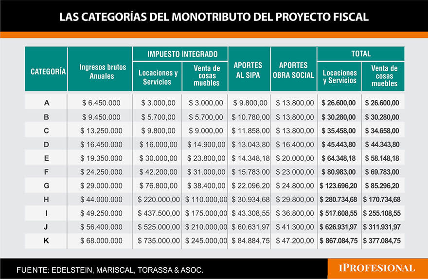 Las nuevas categorías alcanzan a más contribuyentes