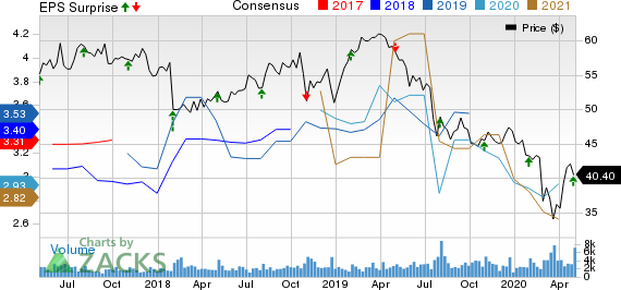 National Fuel Gas Company Price, Consensus and EPS Surprise