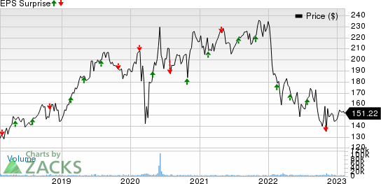 Ecolab Inc. Price and EPS Surprise