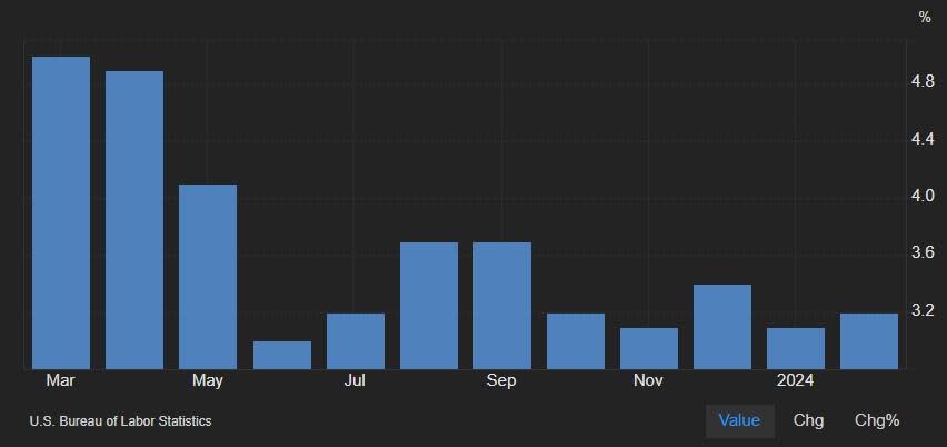 American annual headline inflation