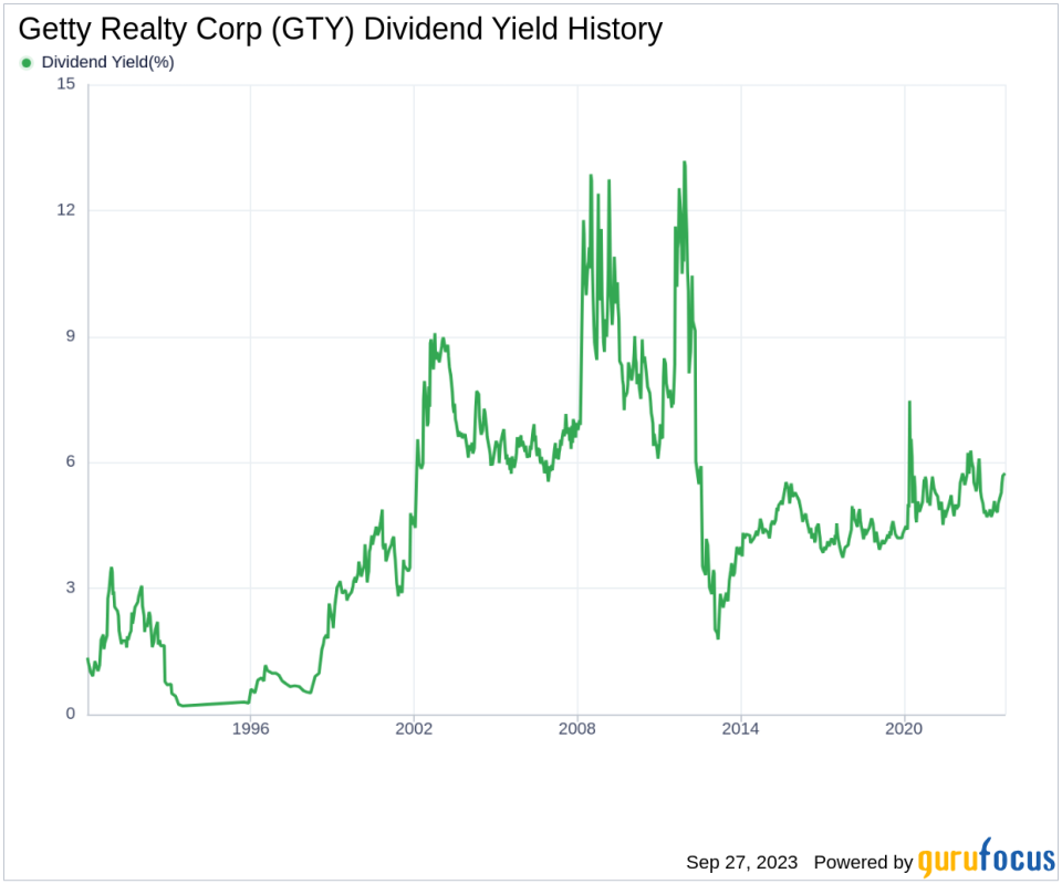 Getty Realty Corp: A Deep Dive into Its Dividend Performance and Sustainability