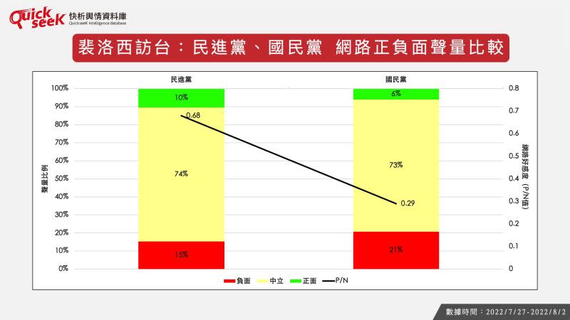 ▲裴洛西訪台：民進黨、國民黨 網路正負面聲量比較（圖／QuickseeK提供）