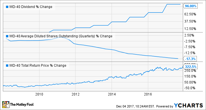 WDFC Dividend Chart