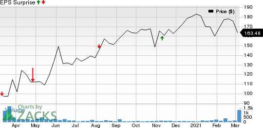 Adidas AG Price and EPS Surprise