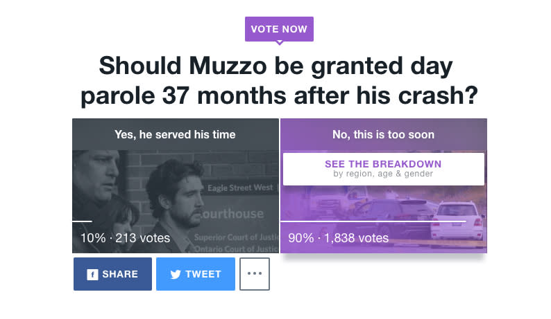 In an online poll conducted by Yahoo Canada, 90 per cent of respondents said they did not support Marco Muzzo receiving day parole at this time.