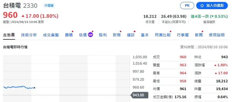 台積電今（16）日開盤上漲20元，早盤漲近400點，盤勢強勁。（圖／翻攝自YAHOO股市）