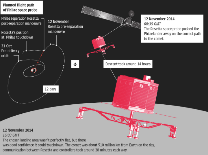 Philae space probe - Graphic 1