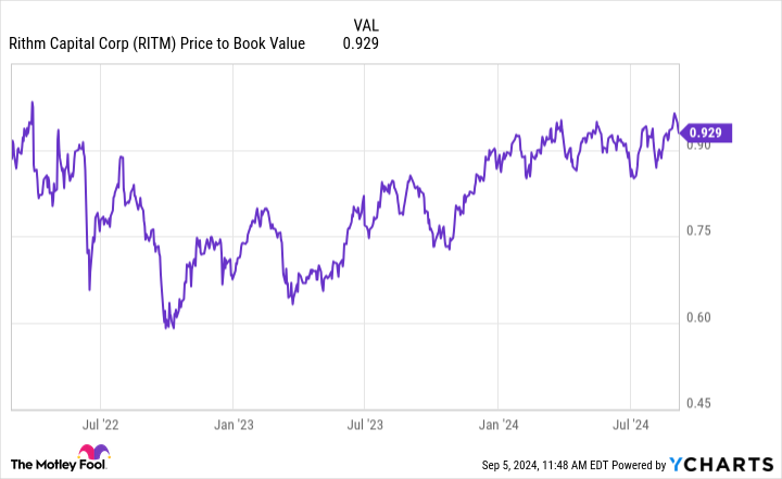 RITM Price to Book Value Chart