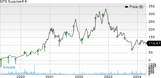 Enphase Energy, Inc. Price and EPS Surprise