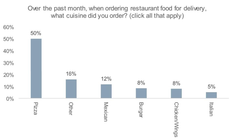 Most commonly ordered cuisines for delivery (Wells Fargo)