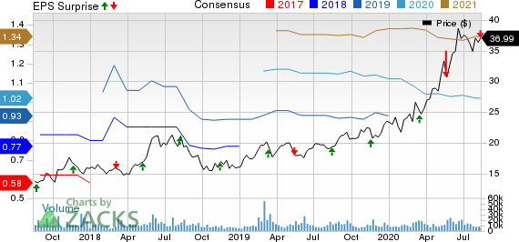 ZTO Express Cayman Inc. Price, Consensus and EPS Surprise