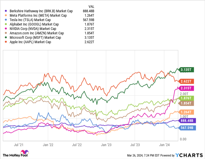 BRK.B Market Cap Chart