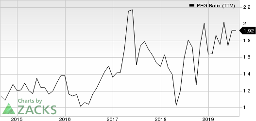 Teradyne, Inc. PEG Ratio (TTM)