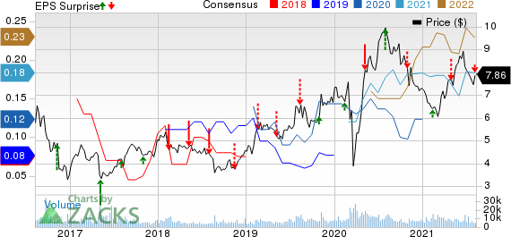 Sandstorm Gold Ltd Price, Consensus and EPS Surprise