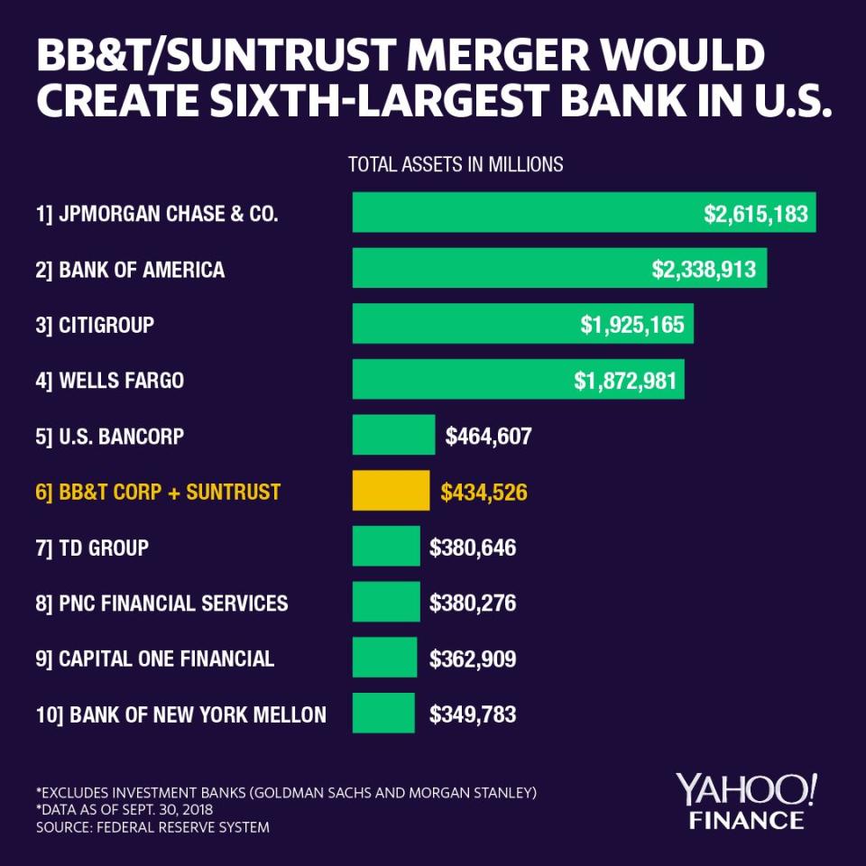 The pro-forma BB&T and SunTrust company would rank sixth among banks in the U.S. Still, the combined company would be magnitudes smaller than the four largest banks. Credit: David Foster, Yahoo Finance