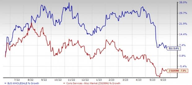 BJ's Wholesale Club: Attractive Retailer With Impressive Growth (NYSE:BJ)