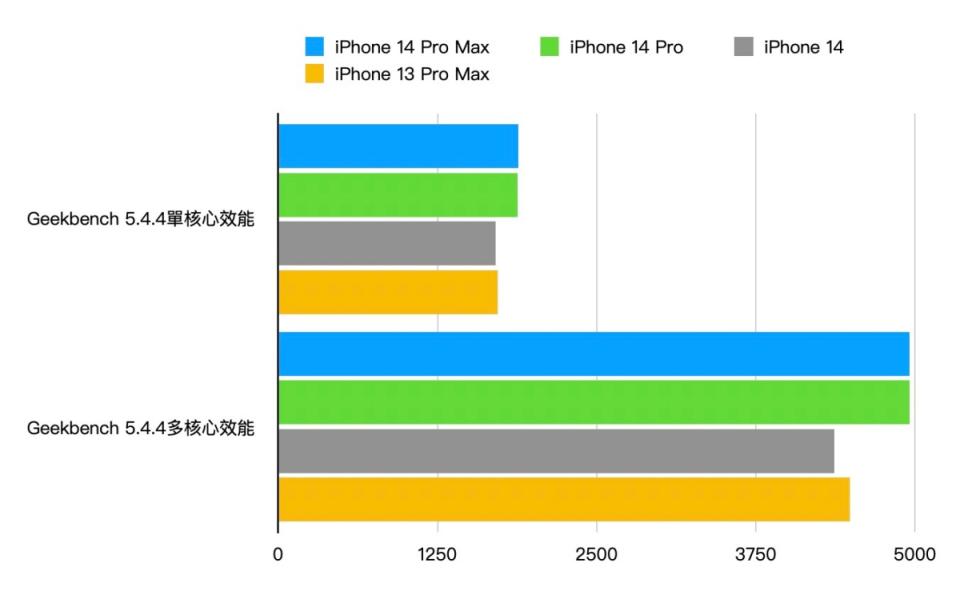 ▲透過GeekBench 5.4.4測試結果，顯示A16 Bionic處理器在單核心效能與A15 Bionic處理器差異不大，但在多核心效能就明顯有落差