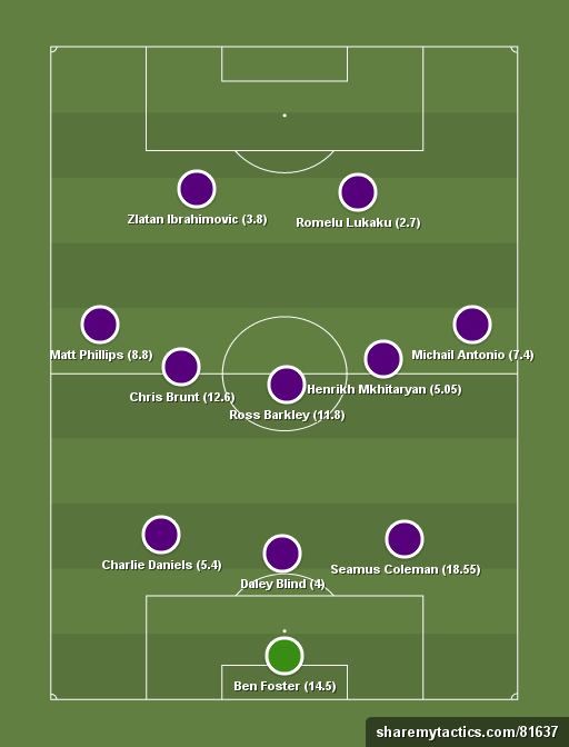 Yahoo Daily Fantasy: Decision5's GW 22 team - Football tactics and formations