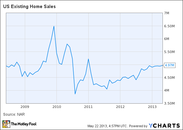 US Existing Home Sales Chart