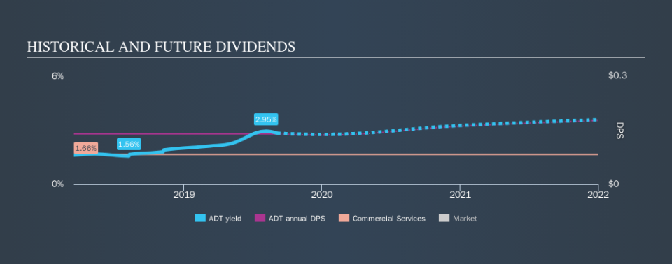 NYSE:ADT Historical Dividend Yield, September 5th 2019