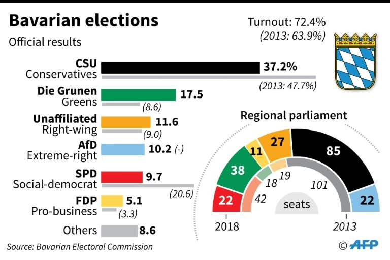 Results of Bavarian state elections