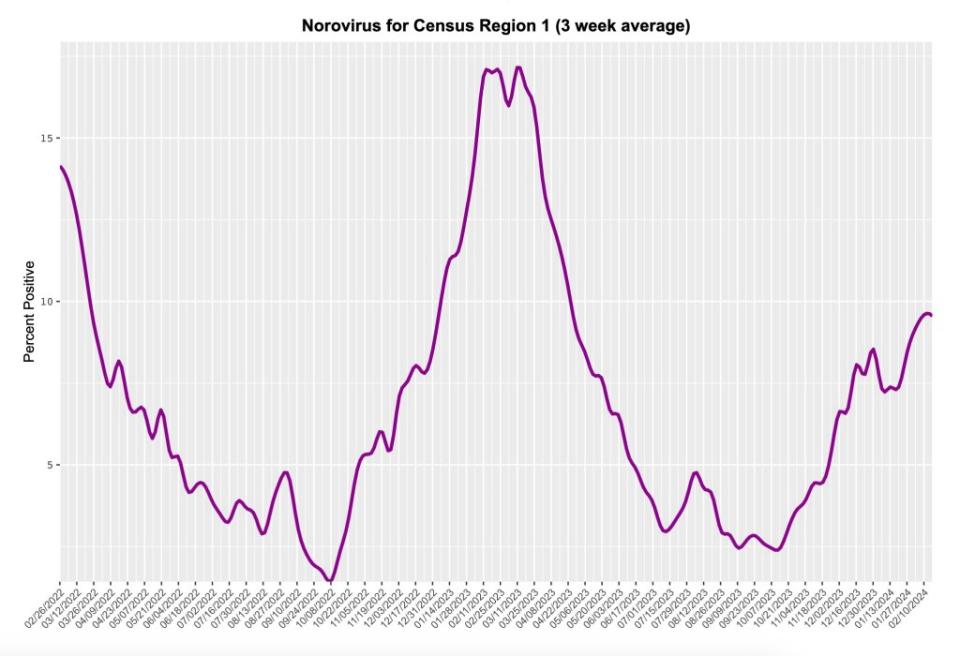 Norovirus cases have spiked dramatically across the country. CDC