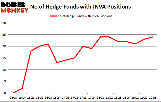 No of Hedge Funds with INVA Positions