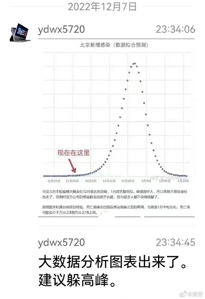 黃安貼出北京感染數的大數據分析圖，疫情將在12月底迎來前所未見的高峰。（圖／翻攝自黃安微博）