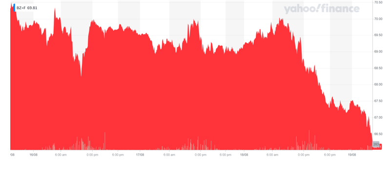 Brent crude futures continued to fall on Thursday morning. Chart: Yahoo Finance UK