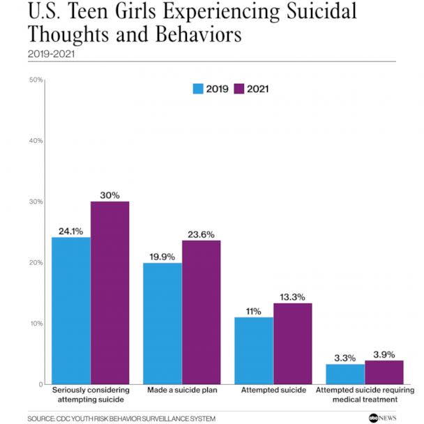 PHOTO: US Teen Girls Experiencing Suicidal Thoughts and Behaviors (CDC Youth Risk Behavior Surveillance System)