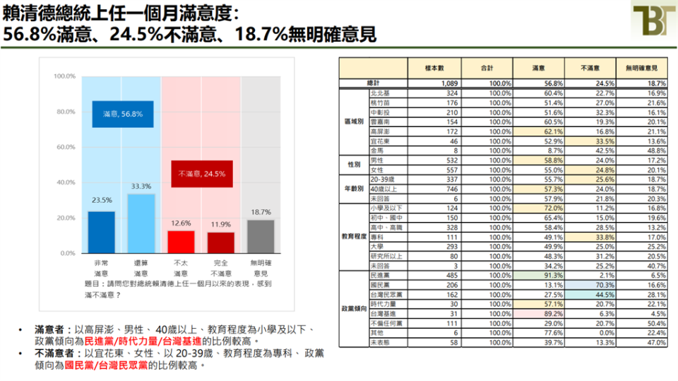 快新聞／賴清德首月滿意度56.8％　國會擴權爭議近5成民眾支持綠營主張