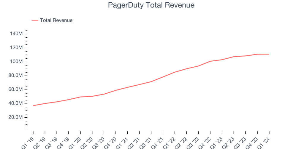 PagerDuty Total Revenue