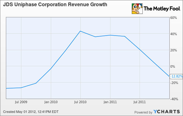 JDSU Revenue Growth Chart