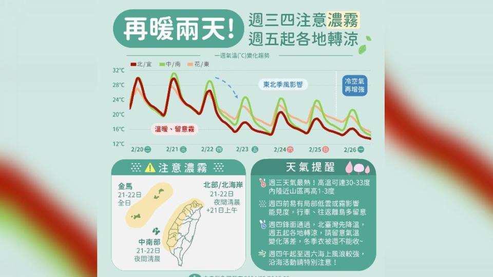 今暖熱如夏！高溫可達卅度　明變天降溫轉雨