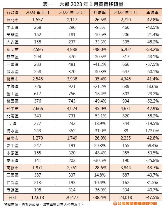 六都2023年1月買賣移轉量。（圖／台灣房屋提供）