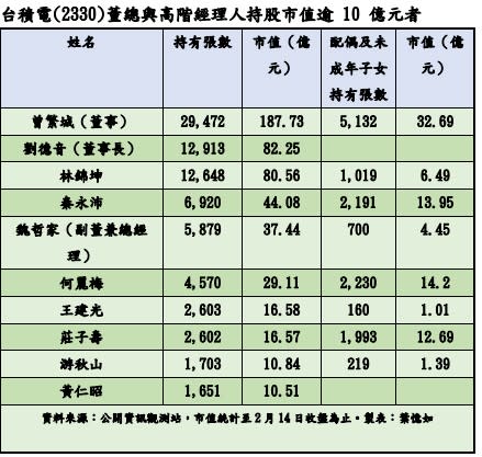 【台積電富翁3】台積電高階主管個個身價非凡  七位副總持股都超過10億元